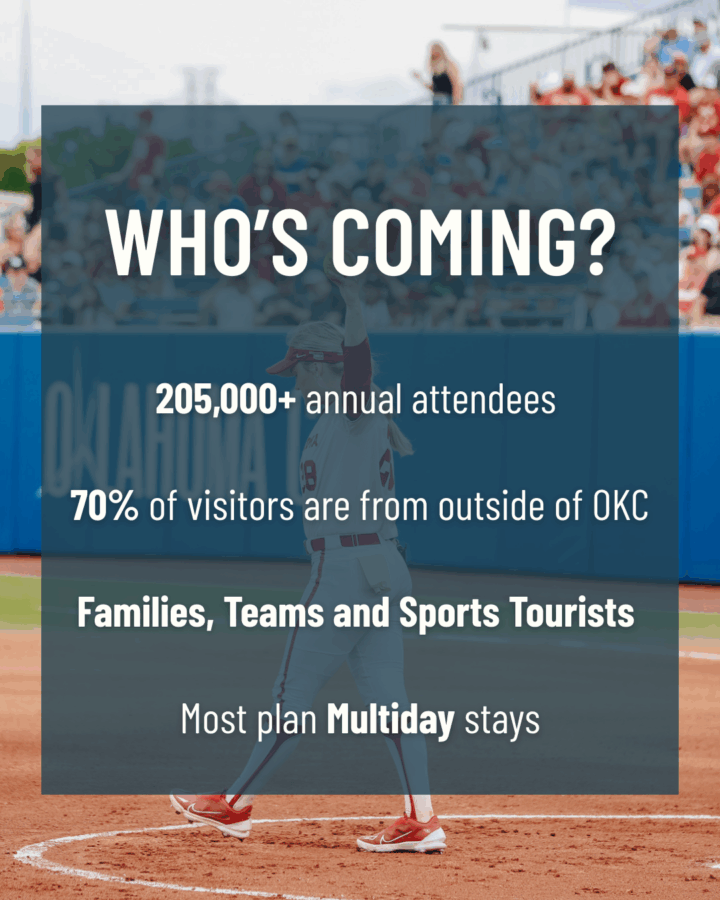 Graphic highlighting different data for attendees that come to Devon Park in Oklahoma City